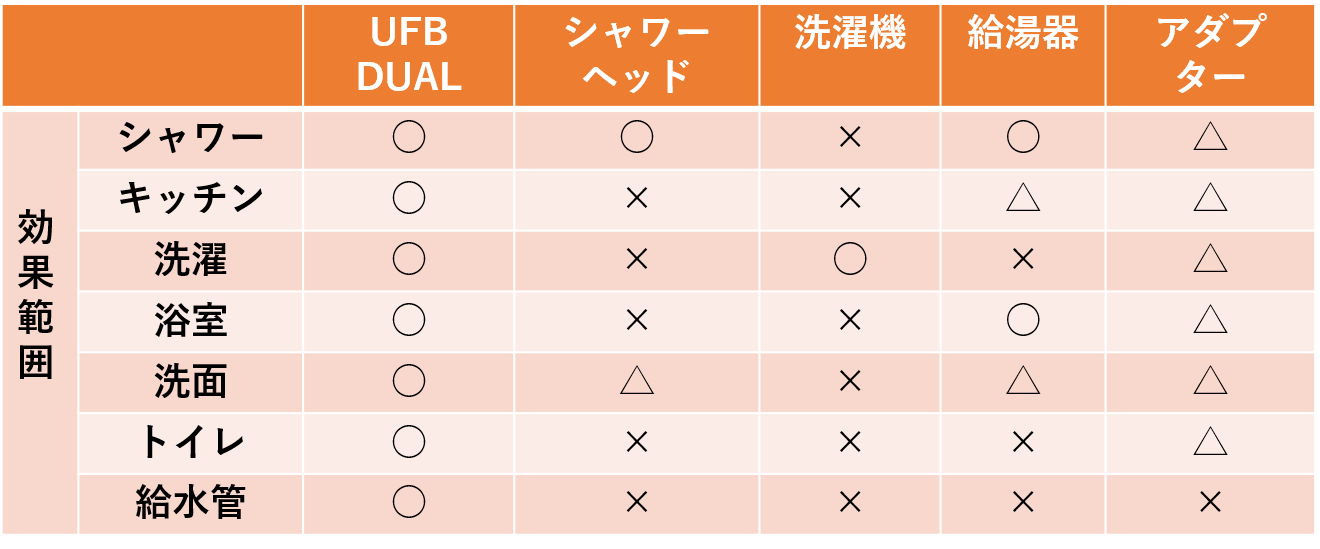 ウルトラファインバブルタイプ別効果範囲一覧